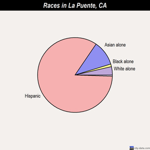 La Puente races chart