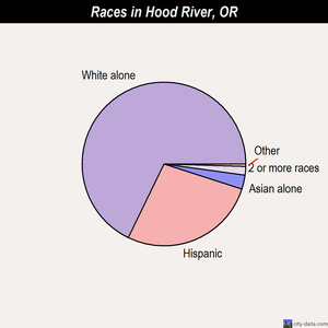 Hood River races chart