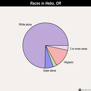 Hebo races chart