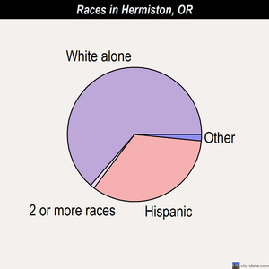 Hermiston races chart