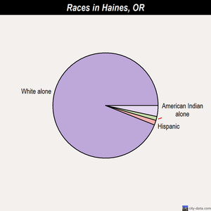 Haines races chart