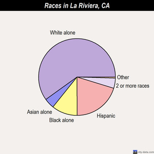 La Puente races chart