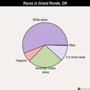 Grand Ronde races chart