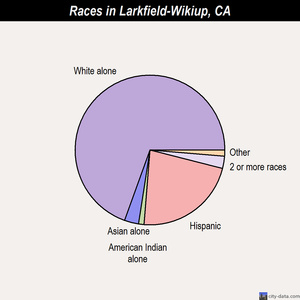 Las Flores races chart