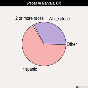 Gervais races chart