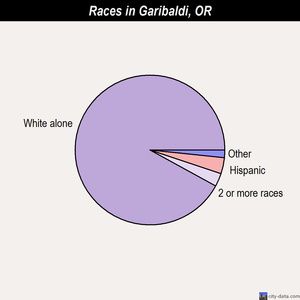 Garibaldi races chart