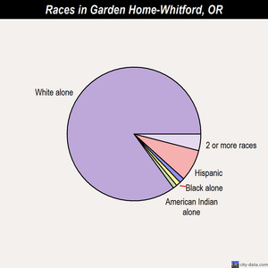 Garden Home-Whitford races chart