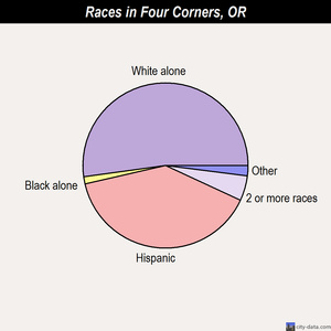 Four Corners races chart