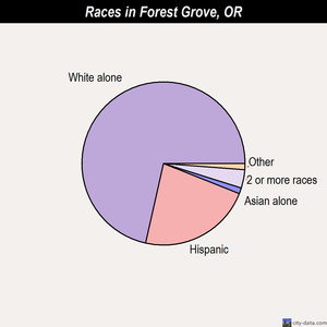 Forest Grove races chart