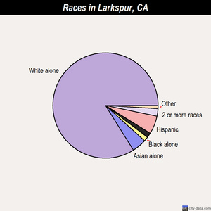 Larkspur races chart