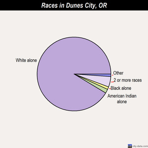 Dunes City races chart