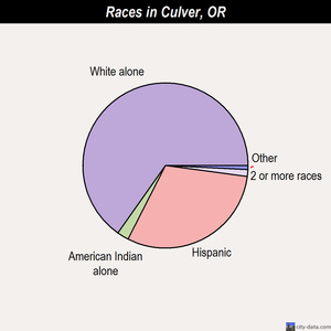 Culver races chart