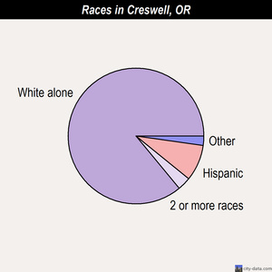 Creswell races chart