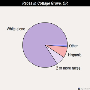 Cottage Grove races chart