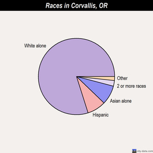 Corvallis races chart