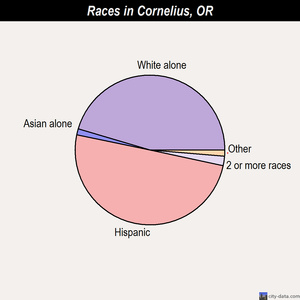 Cornelius races chart