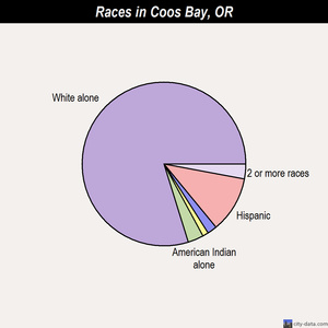 Coos Bay races chart
