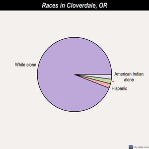 Cloverdale races chart