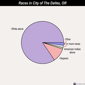 City of The Dalles races chart