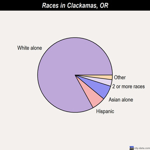 Clackamas races chart