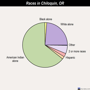Chiloquin races chart