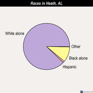 Heath races chart