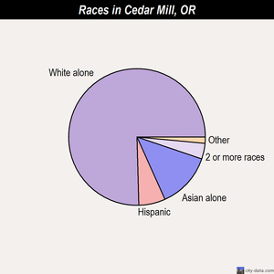 Cedar Mill races chart