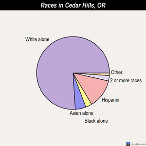 Cedar Hills races chart