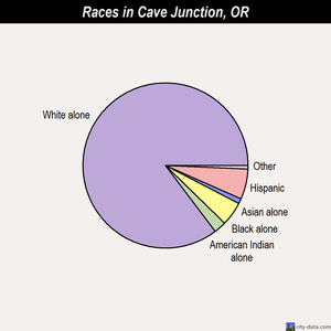 Cave Junction races chart