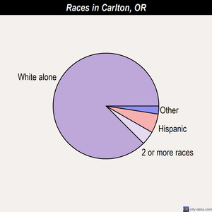 Carlton races chart