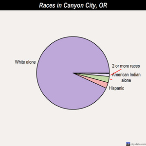 Canyon City races chart