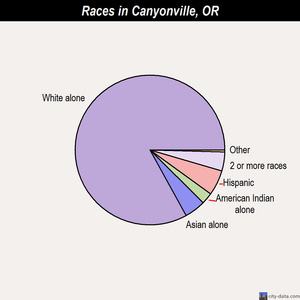 Canyonville races chart