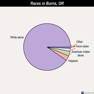 Burns races chart