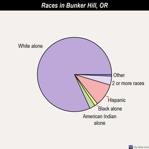 Bunker Hill races chart