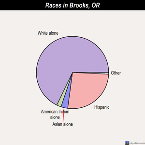 Brookings races chart