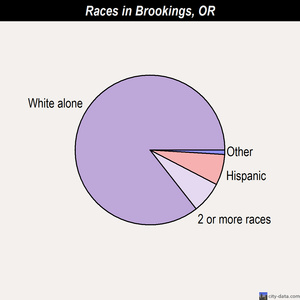 Brookings races chart