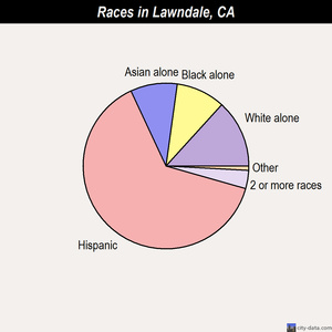 Lawndale races chart