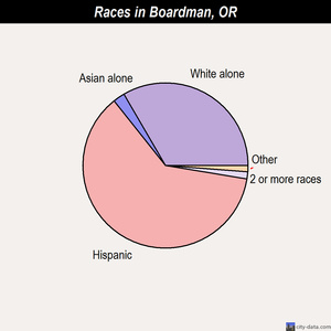 Boardman races chart