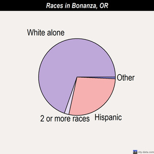 Bonanza races chart