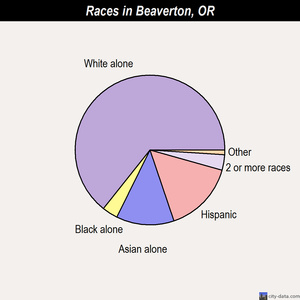 Beaverton races chart