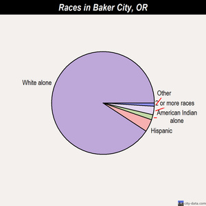 Baker City races chart