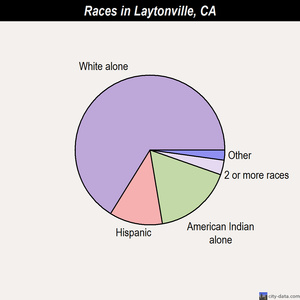 Laytonville races chart
