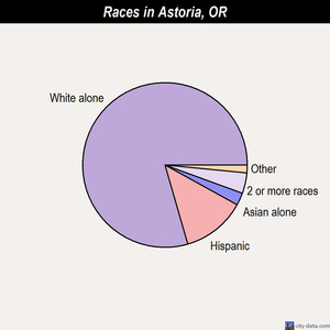 Astoria races chart