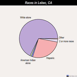 La Verne races chart