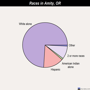 Amity races chart
