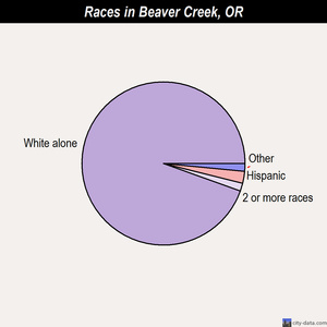 Beaver Creek races chart