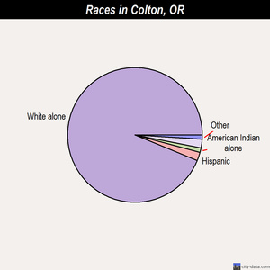 Colton races chart
