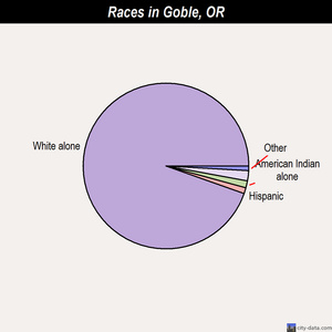 Goble races chart