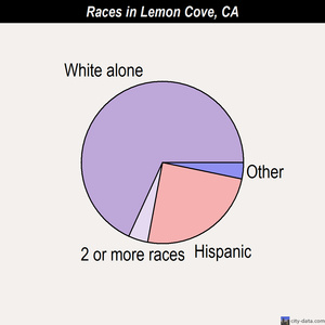 Lemon Cove races chart