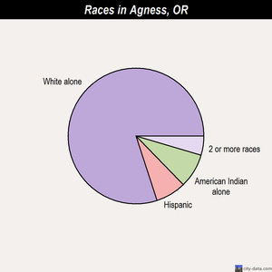 Agness races chart